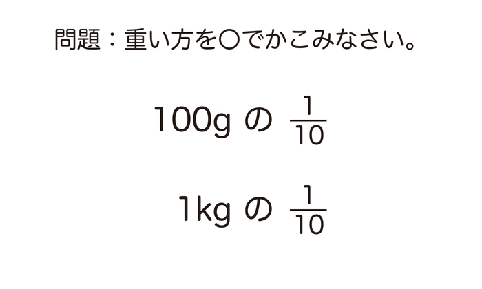 問題：重い方を〇でかこみなさい。100gの10分の1　1kgの10分の1
