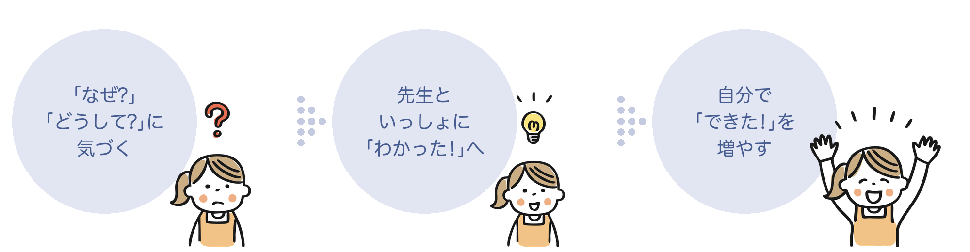 「なぜ？」「どうして？」に気づく → 先生といっしょに「わかった！」へ → 自分で「できた！」を増やす