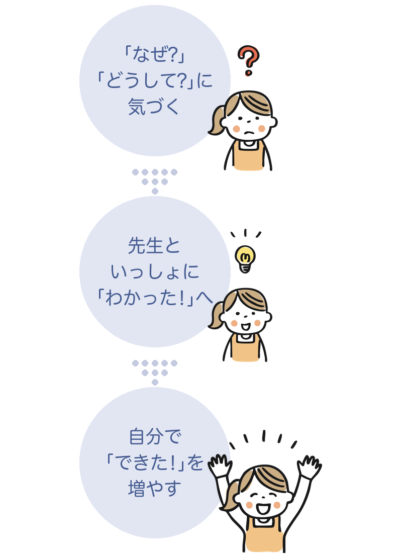 「なぜ？」「どうして？」に気づく → 先生といっしょに「わかった！」へ → 自分で「できた！」を増やす